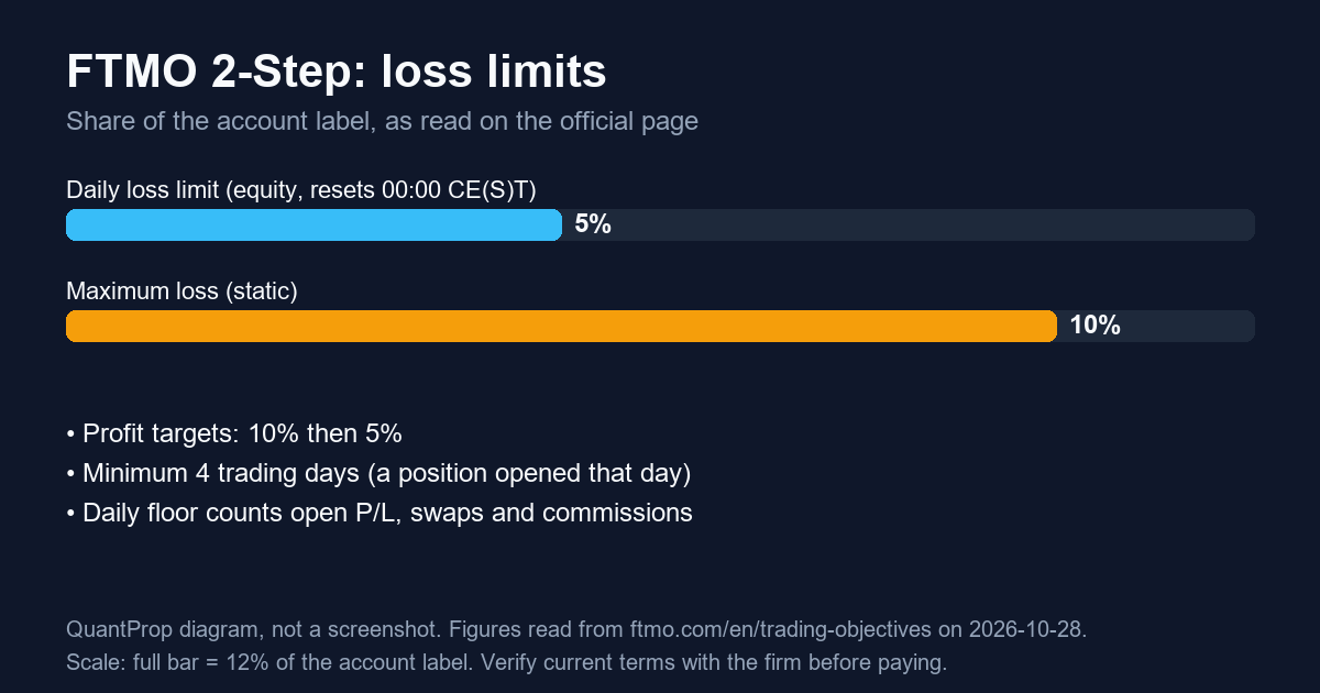 FTMO 2-Step loss limits as a share of the account label: 5% daily and 10% static maximum loss