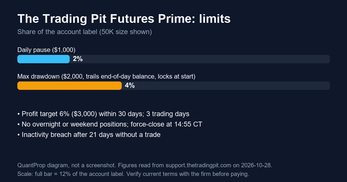 The Trading Pit Futures Prime 50K daily pause and trailing drawdown drawn as shares of the account label